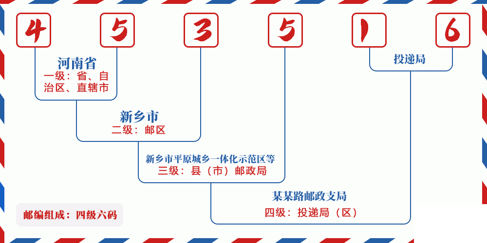 邮编453516含义