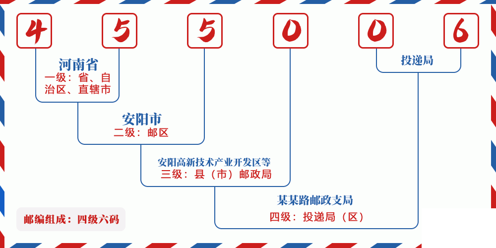 邮编455006含义