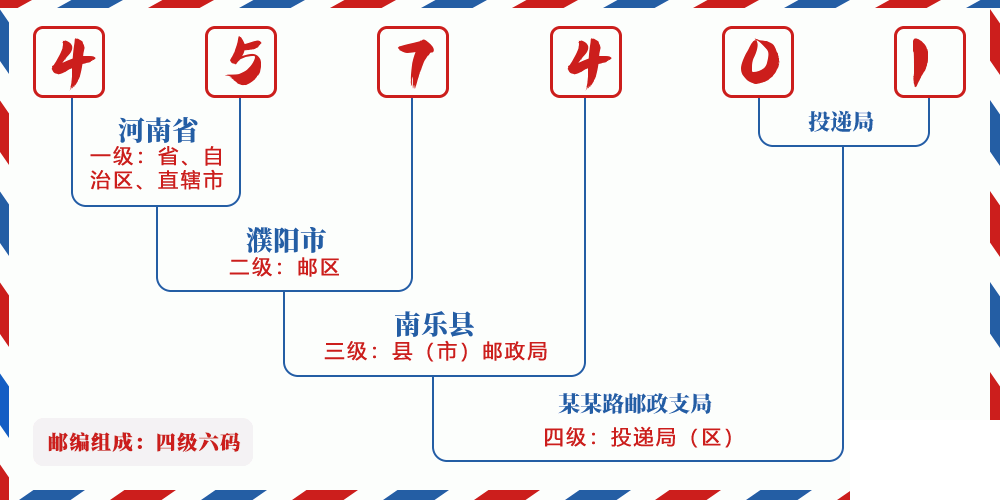 邮编457401含义
