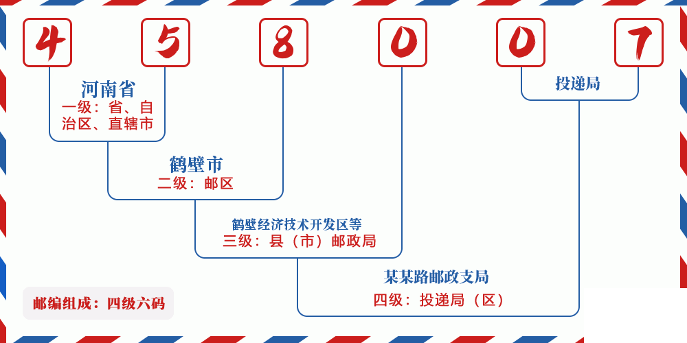 邮编458007含义