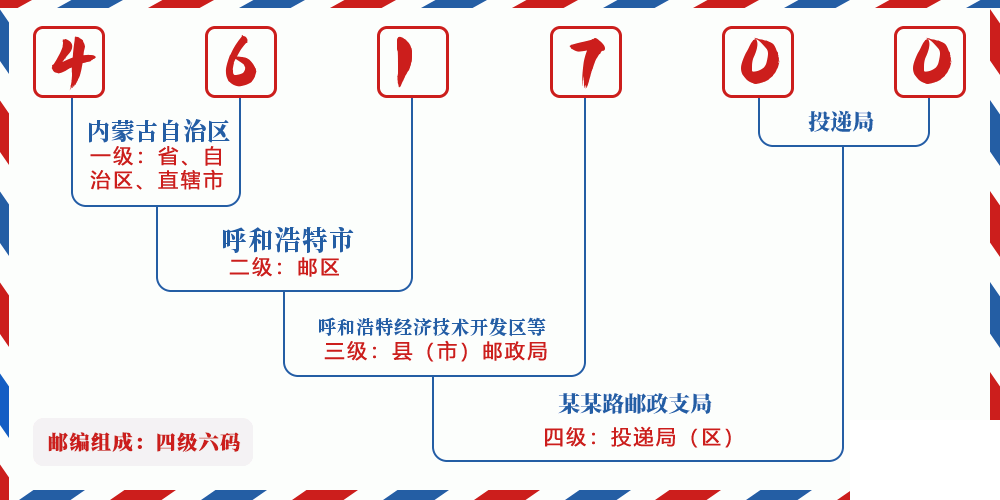 邮编461700含义