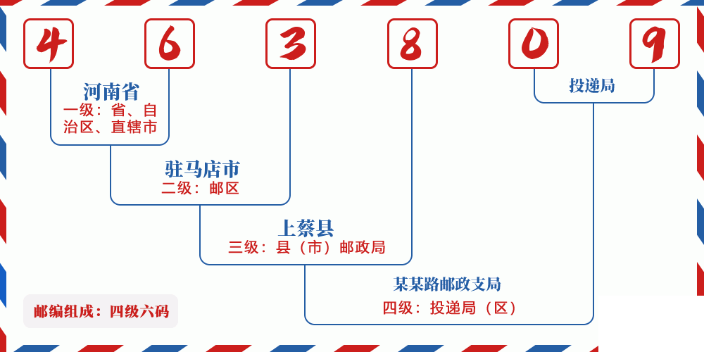 邮编463809含义