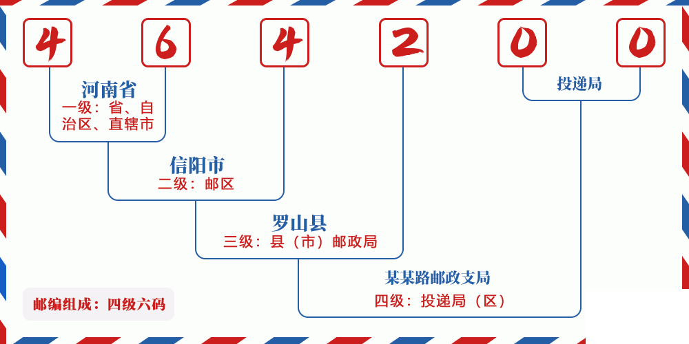邮编464200含义