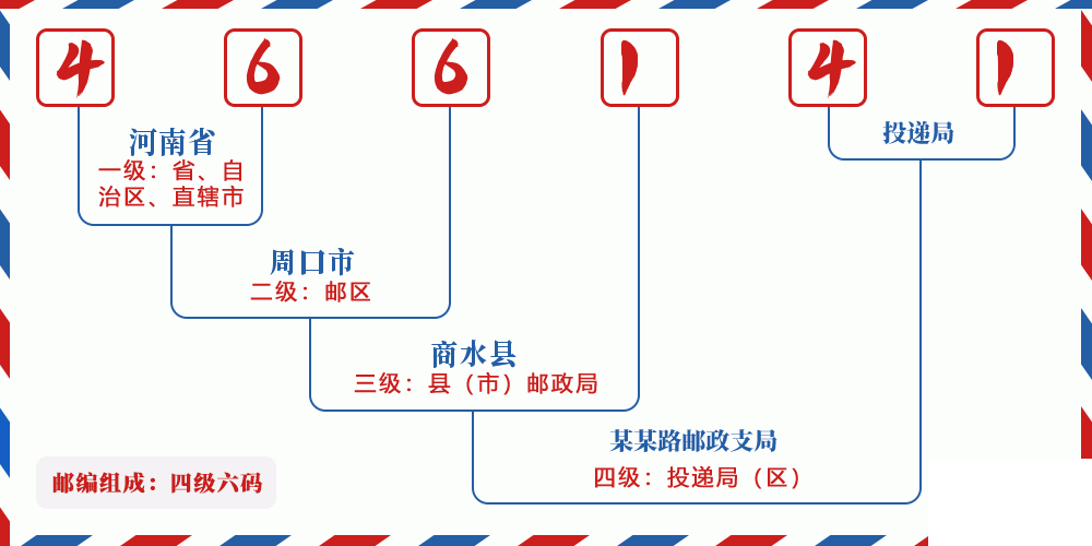 邮编466141含义