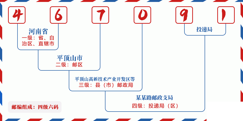 邮编467091含义