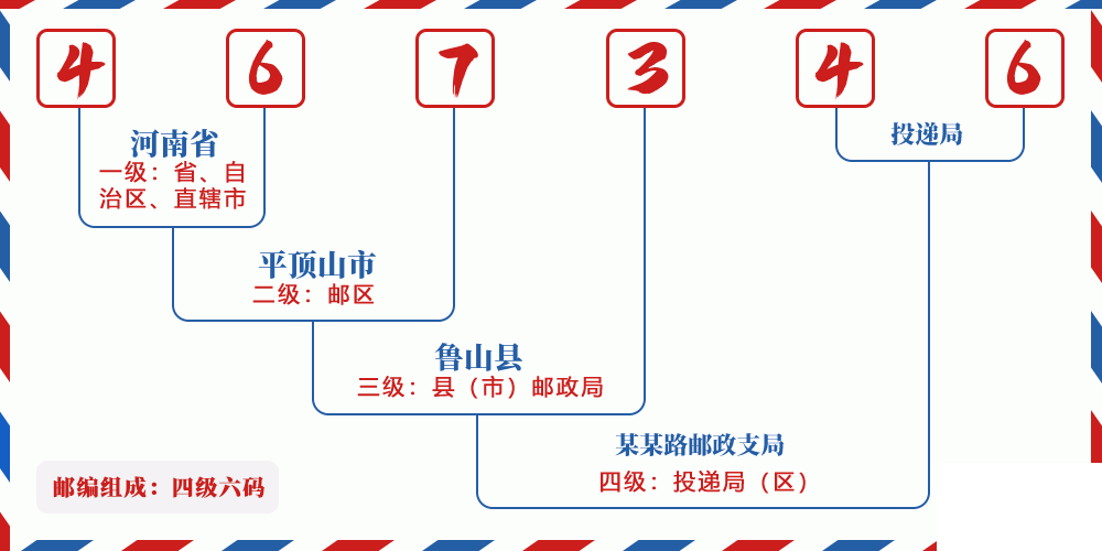 邮编467346含义
