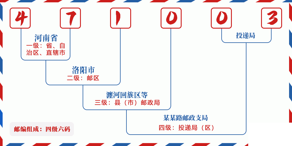 邮编471003含义