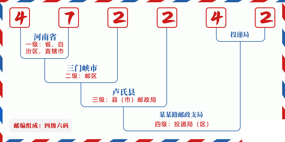 邮编472242含义