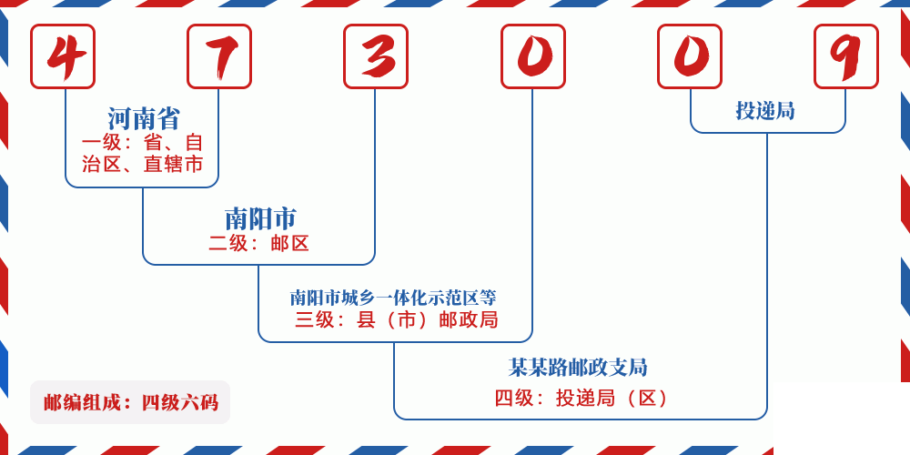 邮编473009含义