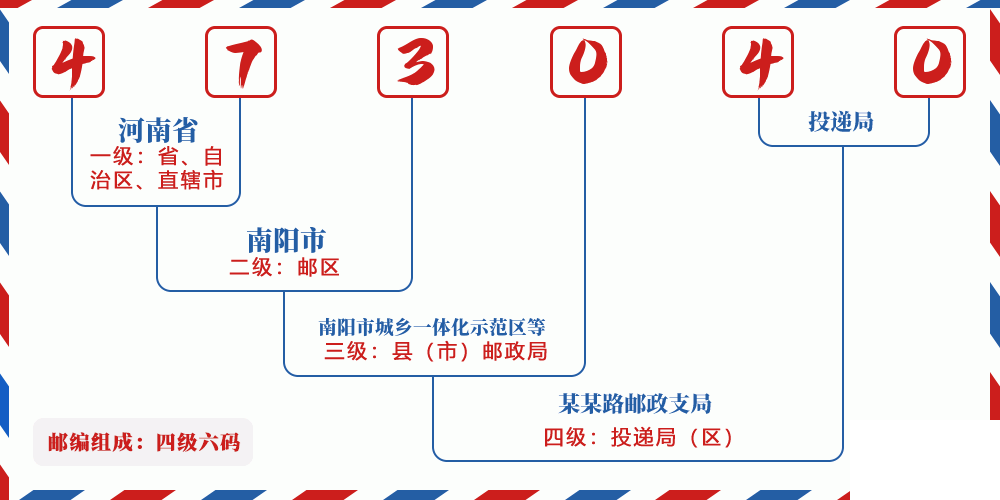 邮编473040含义