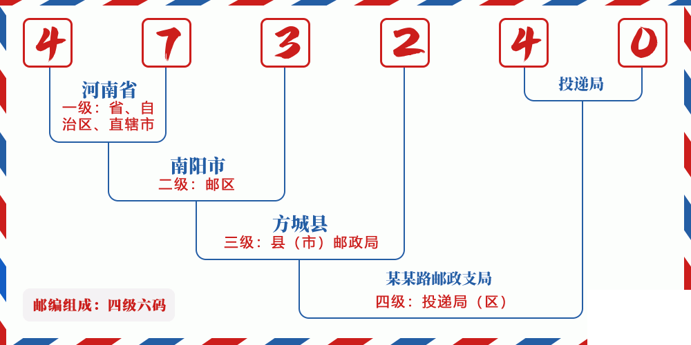 邮编473240含义