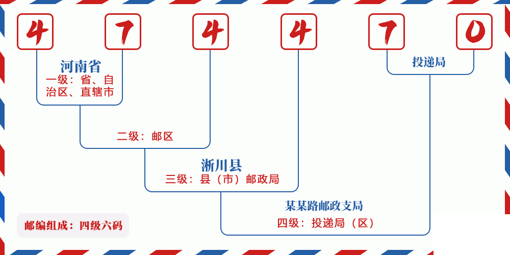 邮编474470含义
