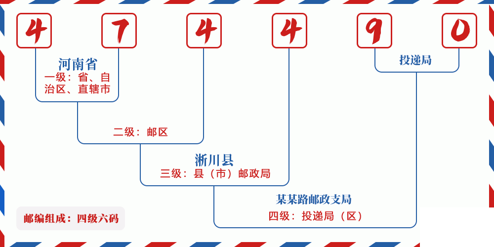 邮编474490含义