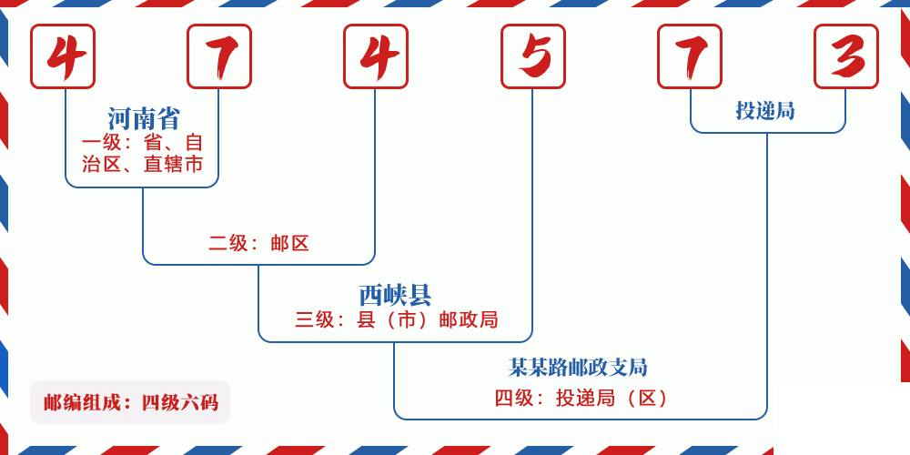 邮编474573含义