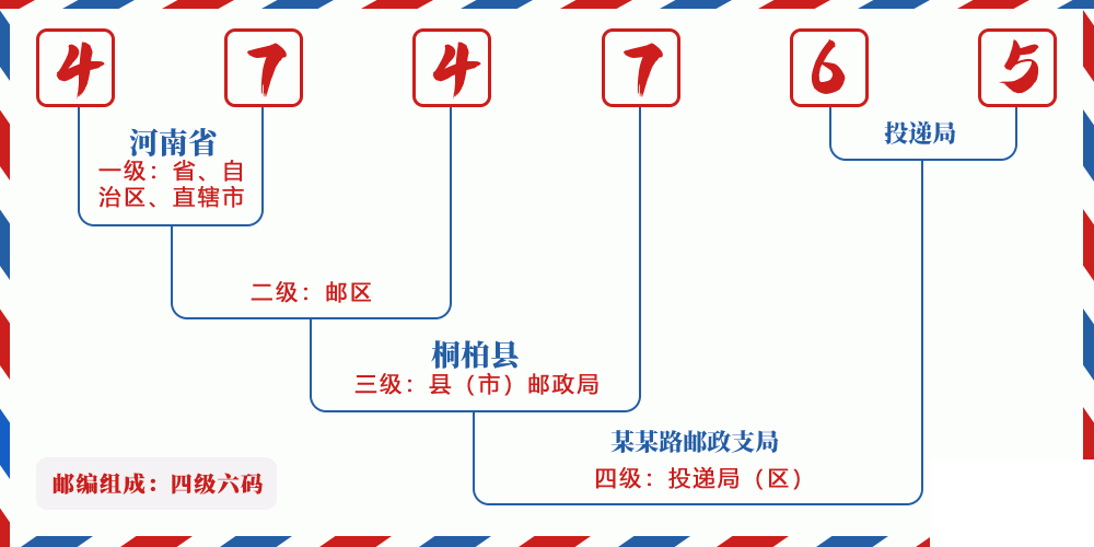 邮编474765含义