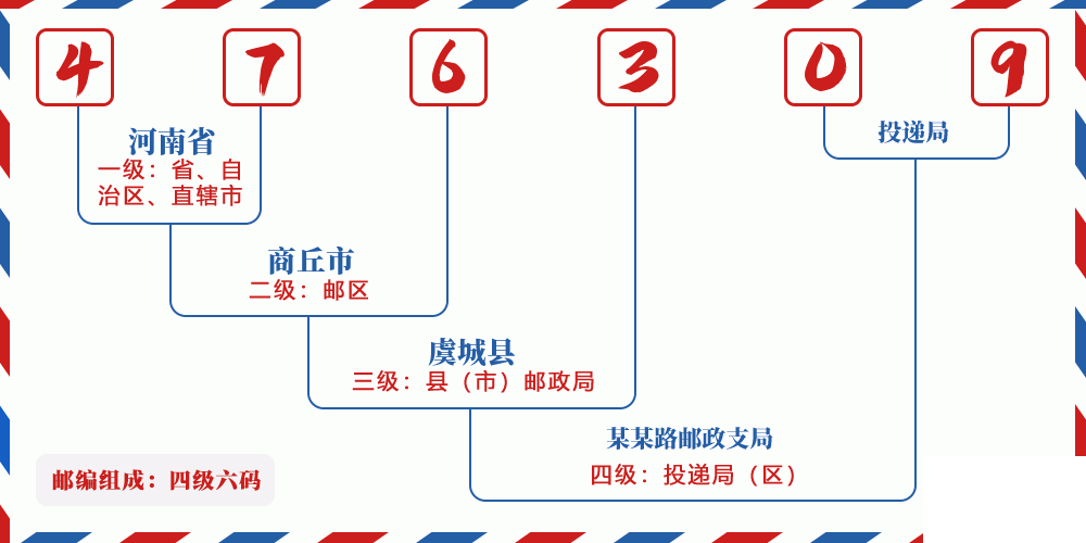 邮编476309含义
