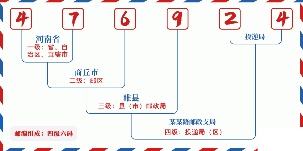 邮编476924含义