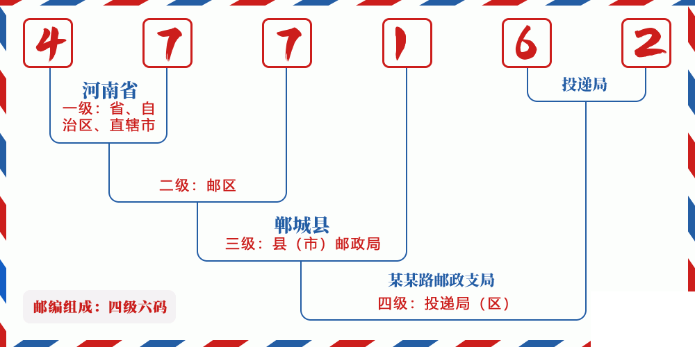 邮编477162含义