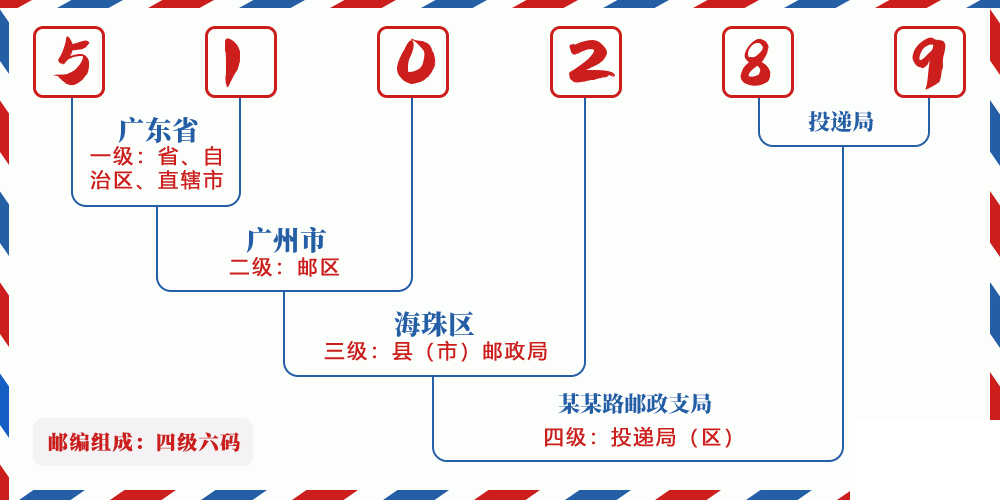邮编510289含义