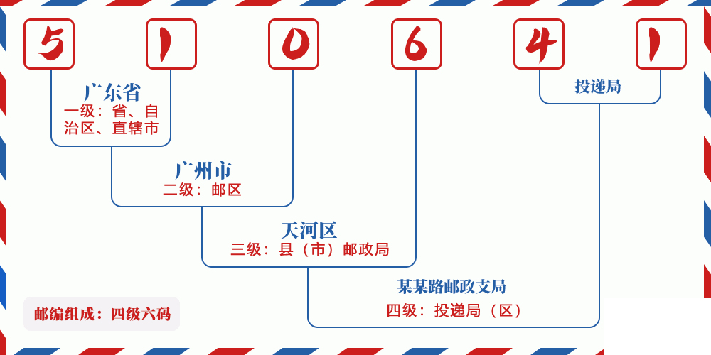 邮编510641含义