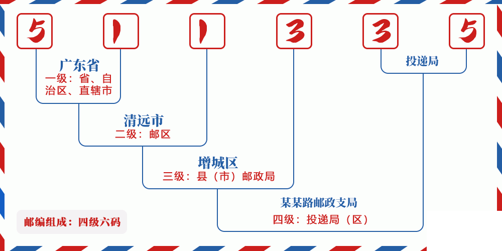邮编511335含义