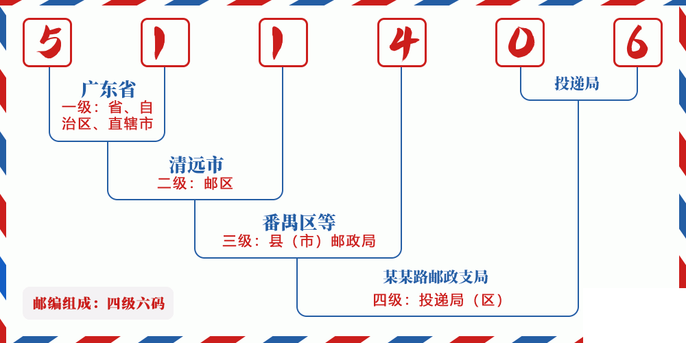 邮编511406含义