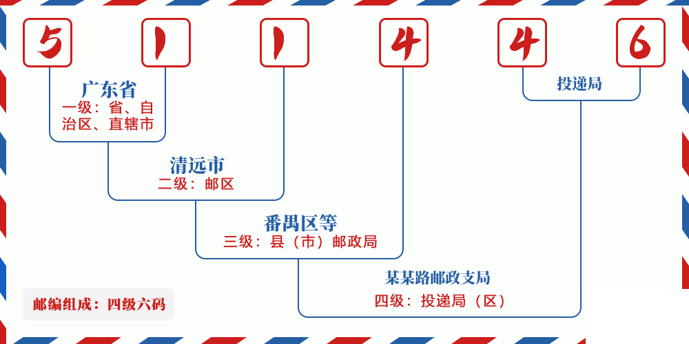邮编511446含义