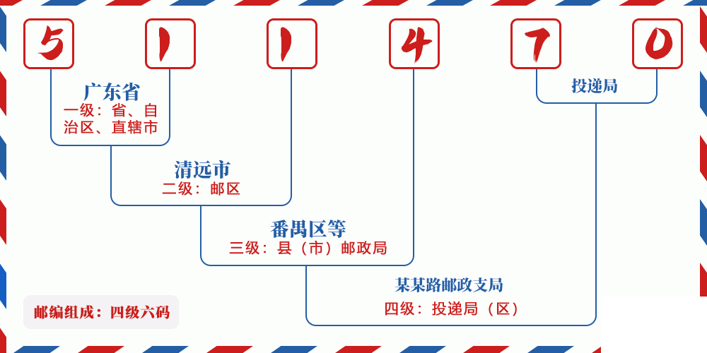 邮编511470含义