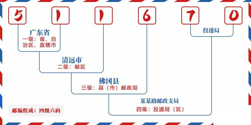 邮编511670含义