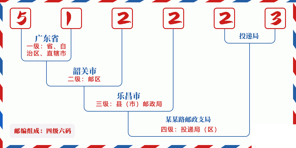 邮编512223含义