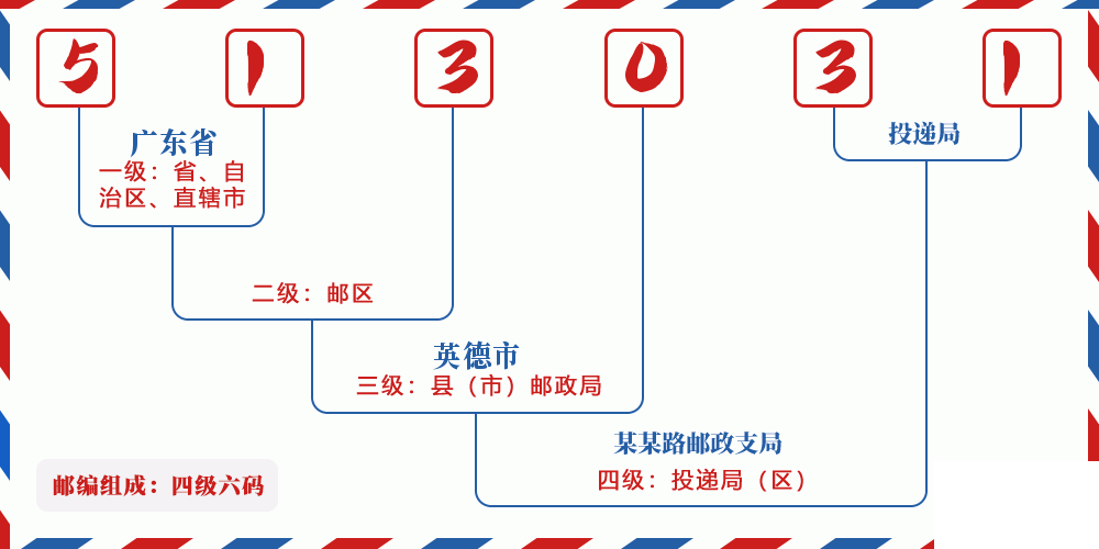 邮编513031含义