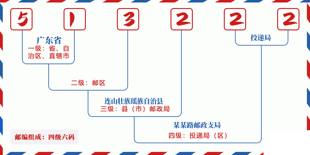 邮编513222含义