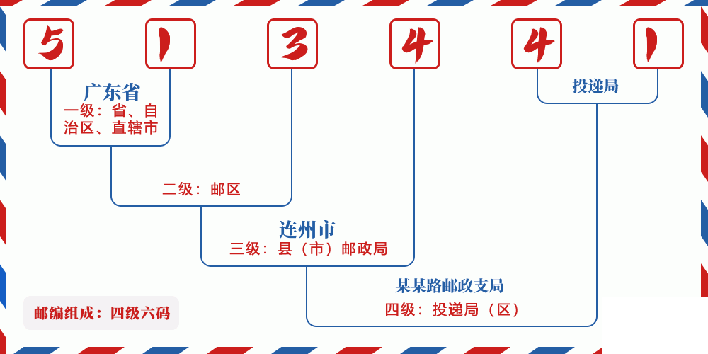 邮编513441含义