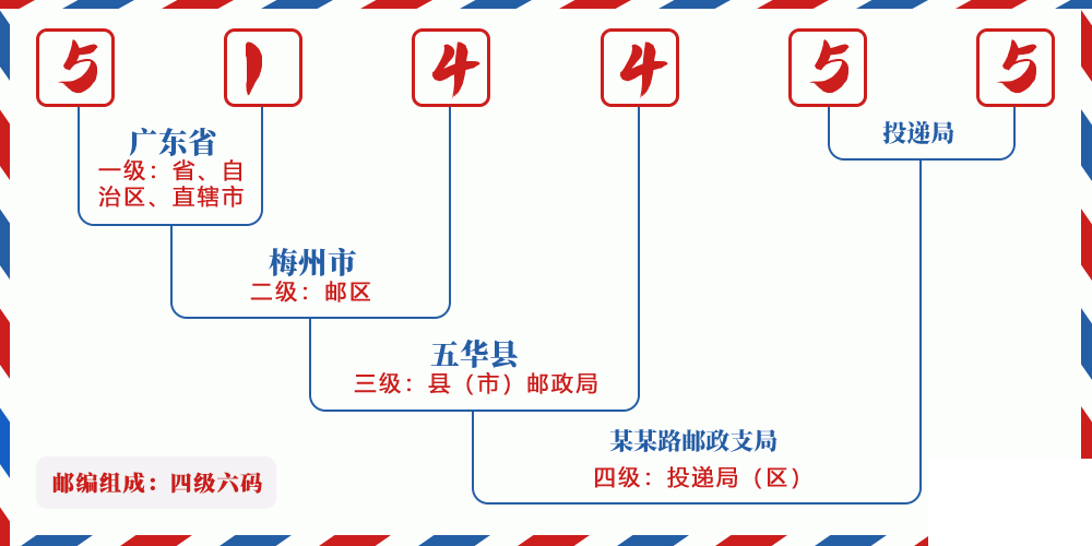 邮编514455含义