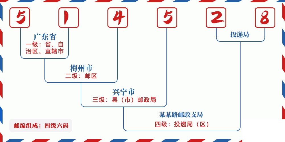 邮编514528含义