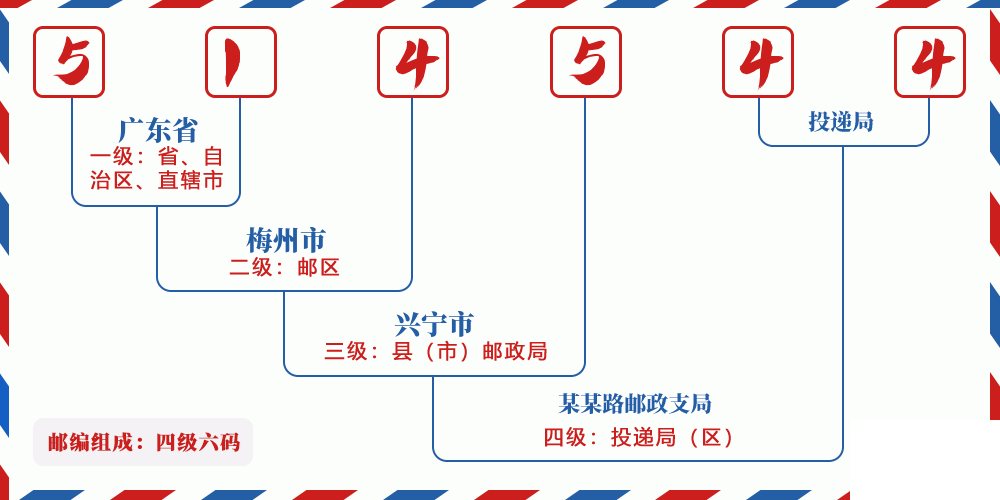 邮编514544含义
