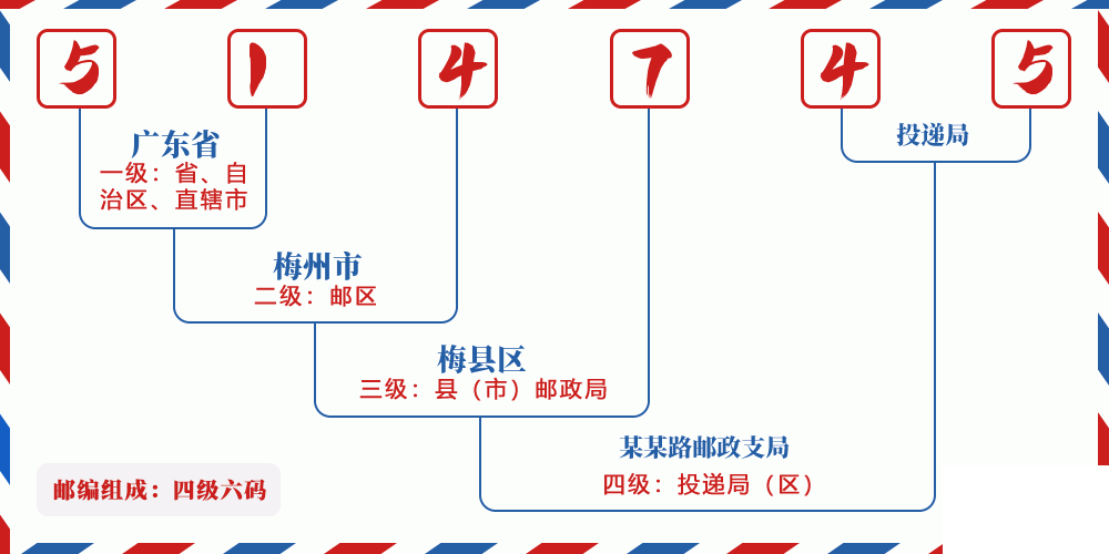邮编514745含义