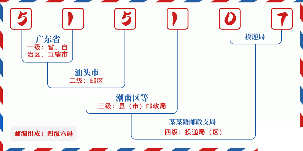 邮编515107含义