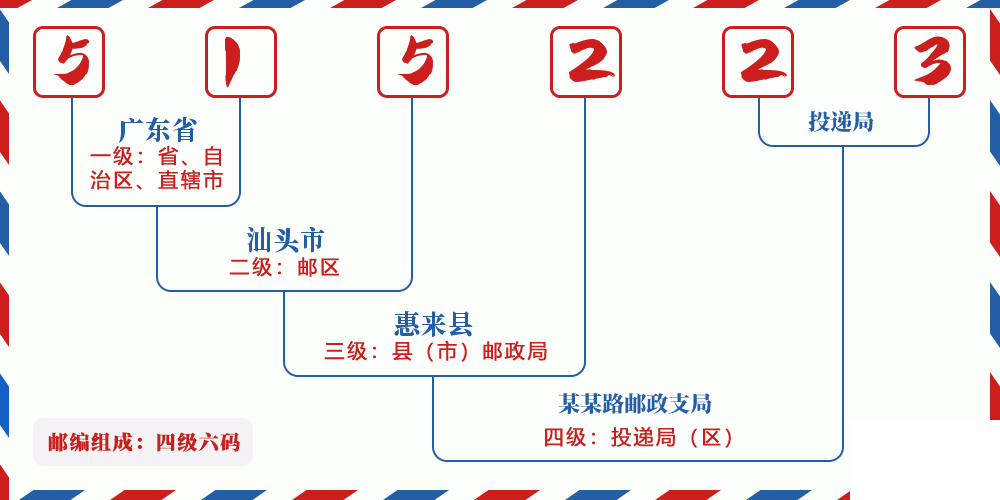 邮编515223含义