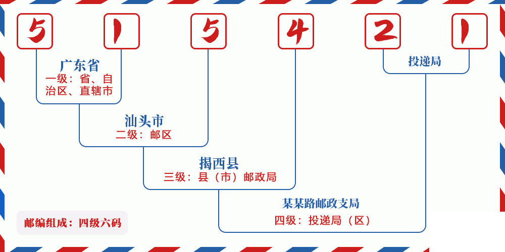 邮编515421含义