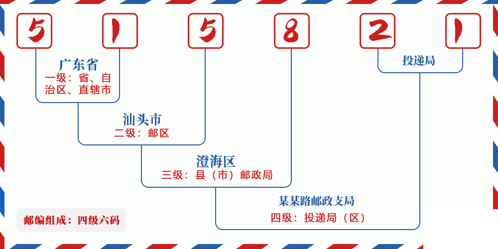 邮编515821含义
