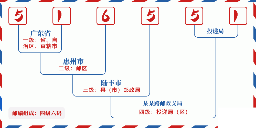 邮编516551含义