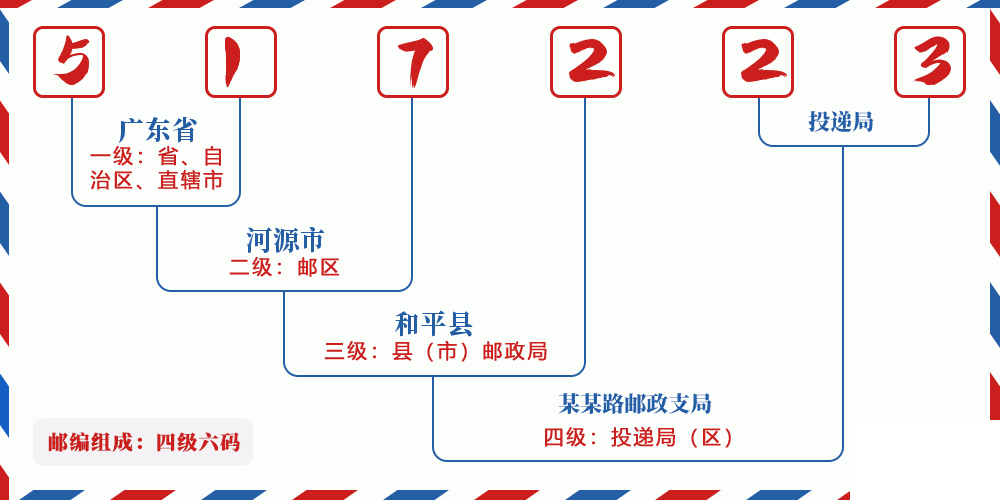 邮编517223含义