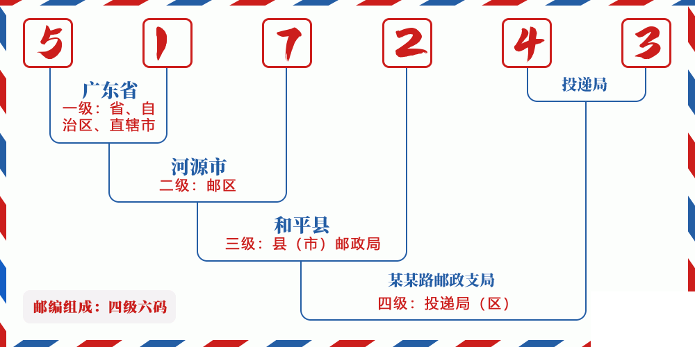邮编517243含义
