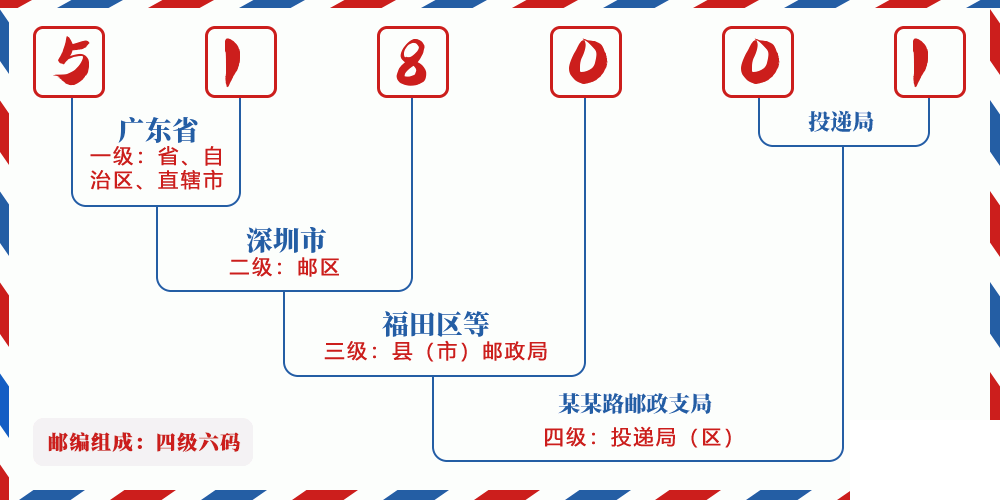 邮编518001含义