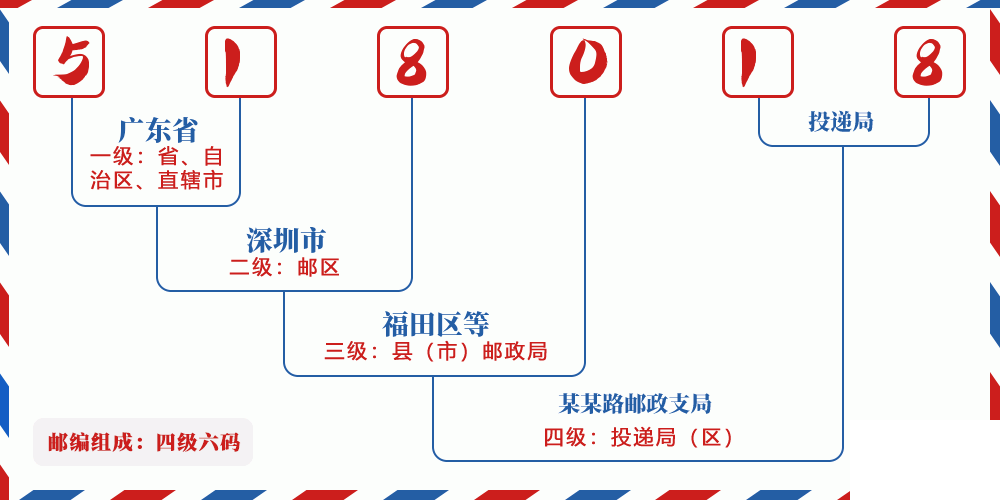 邮编518018含义