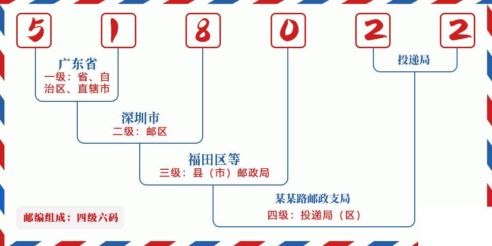 邮编518022含义