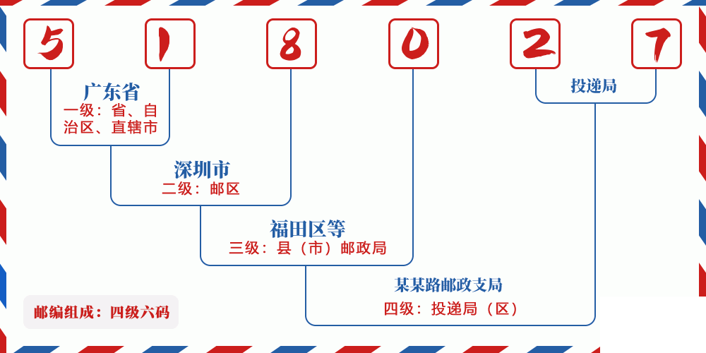 邮编518027含义