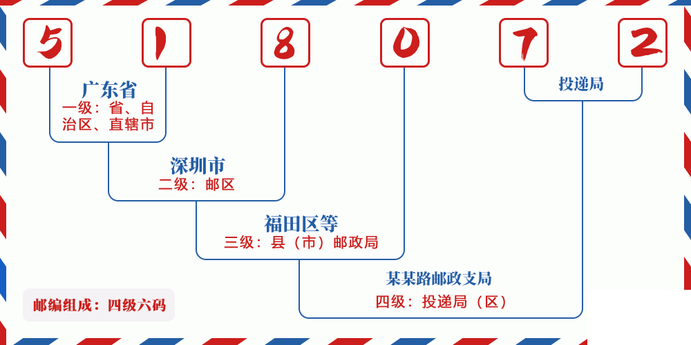 邮编518072含义