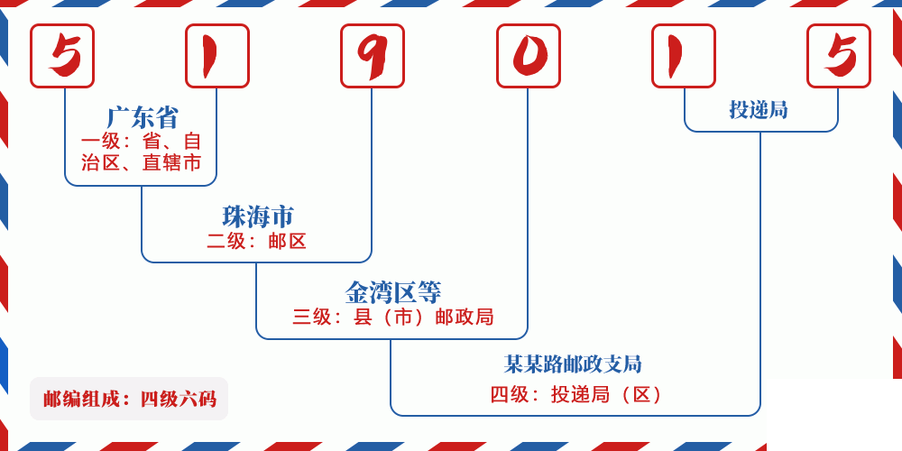 邮编519015含义